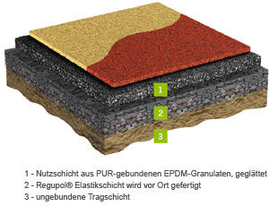 Schichtenaufbau des Regupol kombi play Bodenbelags